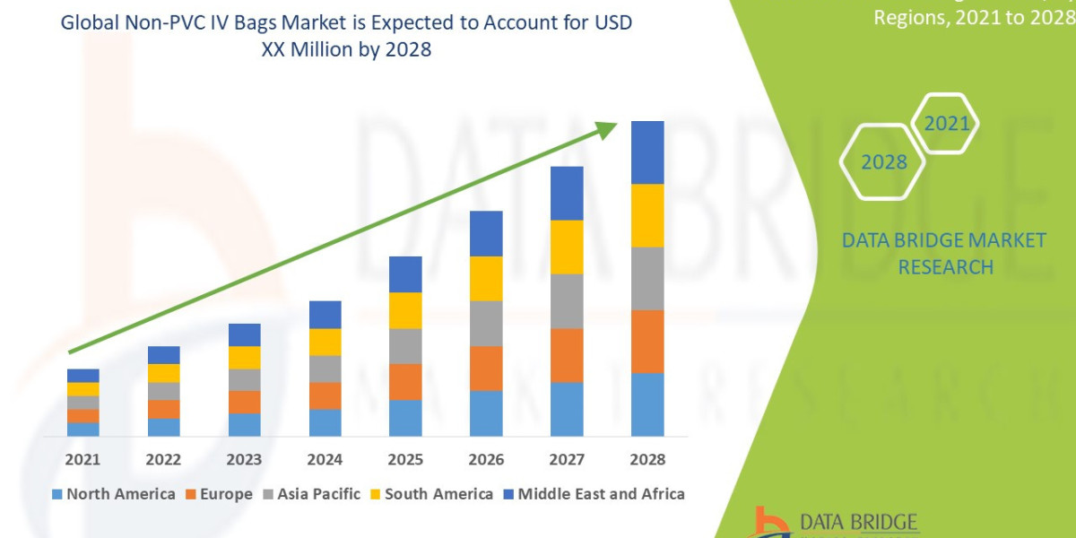 Eco-Friendly Healthcare Solutions Propel Growth of Non-PVC IV Bags Market