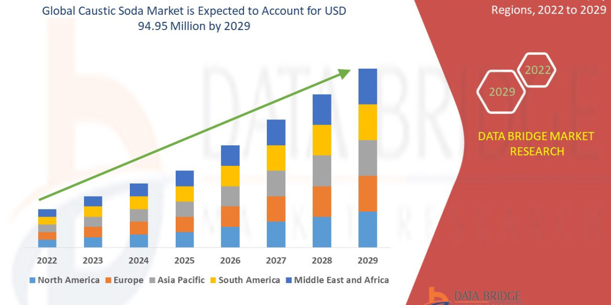 Caustic Soda Market: Opportunities and Forecast to 2032
