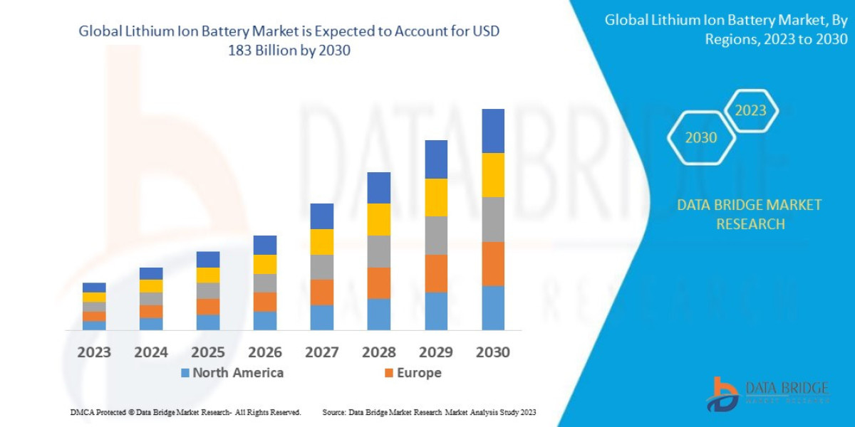Lithium Ion Battery Market Analysis On Size and Industry Demand 2032