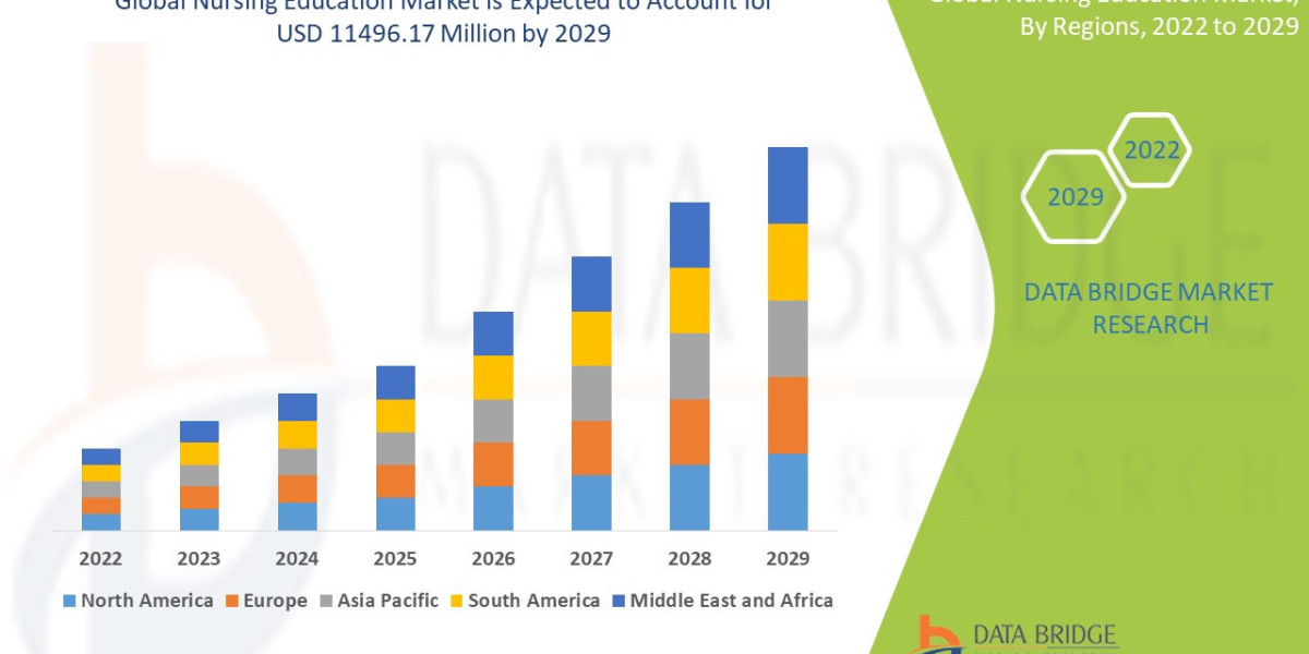 Nursing Education Market Size, Share, Growth Opportunities and Competitive Outlook