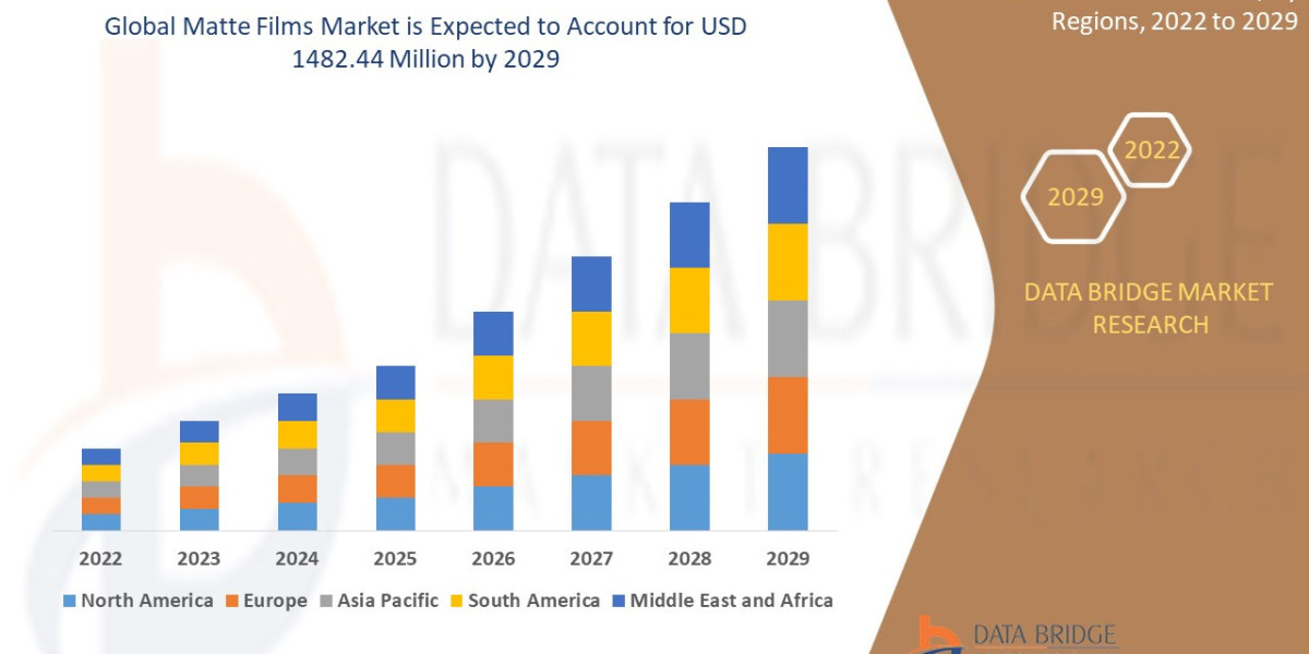Matte Films Market Size, Share, Trends, Demand, Growth and Competitive Analysis