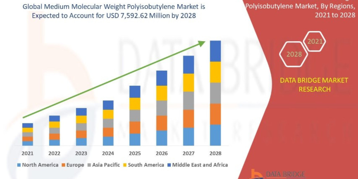 Rising Demand in Automotive and Lubricant Industries Drives Medium Molecular Weight Polyisobutylene Market