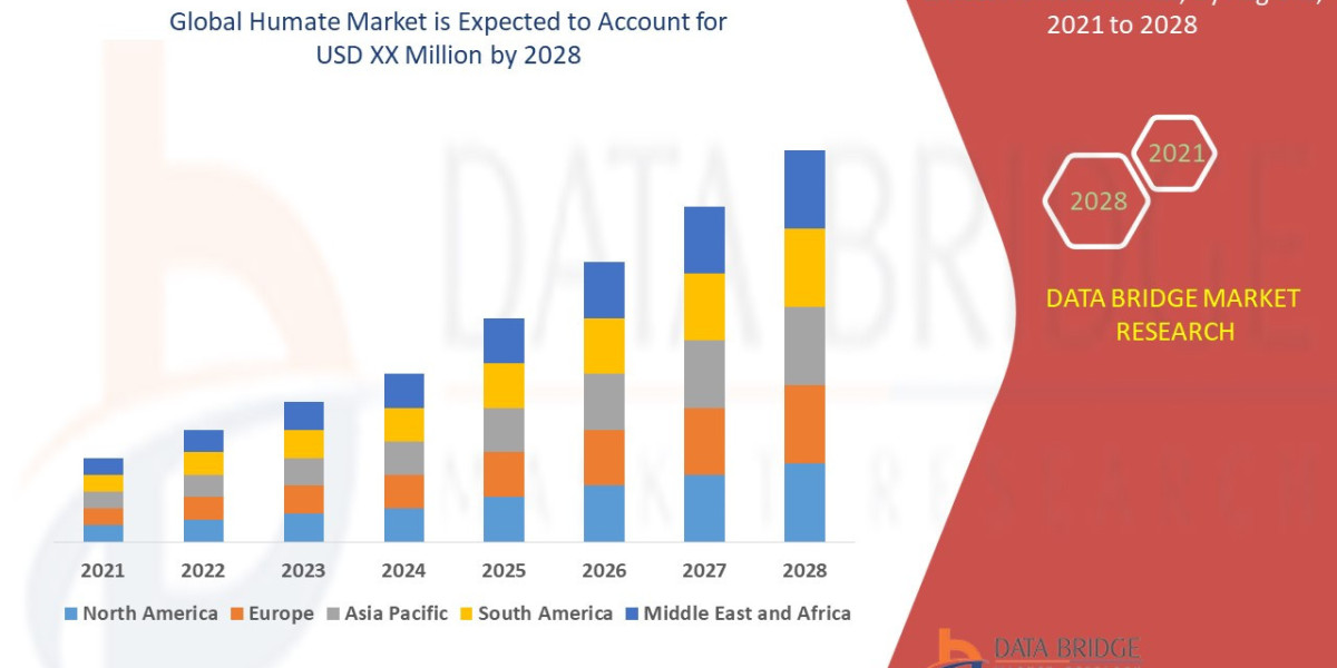 Humate Market Size, Share, Rising Trends, Growth and Competitors Analysis