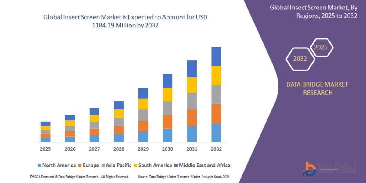 Insect Screen Market is expected to reach USD 1184.19 million by 2032