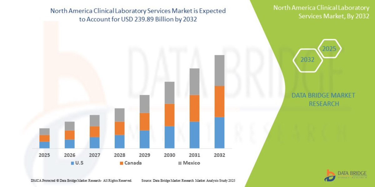 North America Clinical Laboratory Services Market Future Scope: Growth, Share, Value, Size, and Analysis