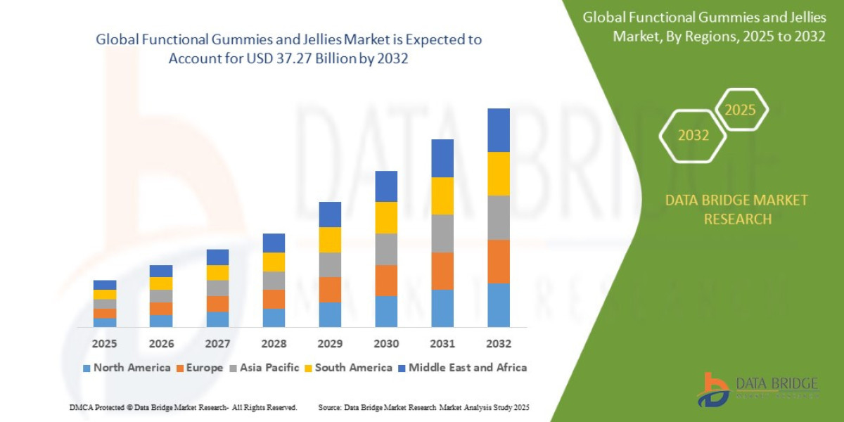 Functional Gummies and Jellies Market Overview: Trends, Challenges, and Forecast to 2032