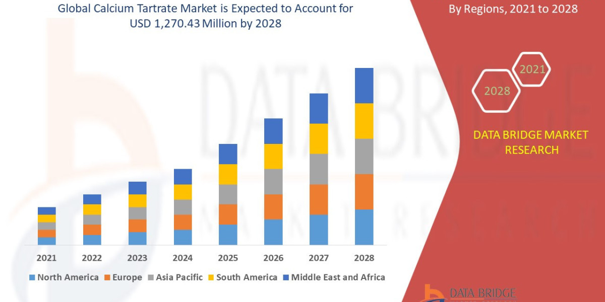 Calcium Tartrate Market at a rate of 3.7% in the forecast period of 2021 to 2028