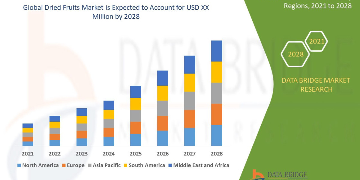 Dried Fruits Market Analysis On Size and Industry Demand 2028