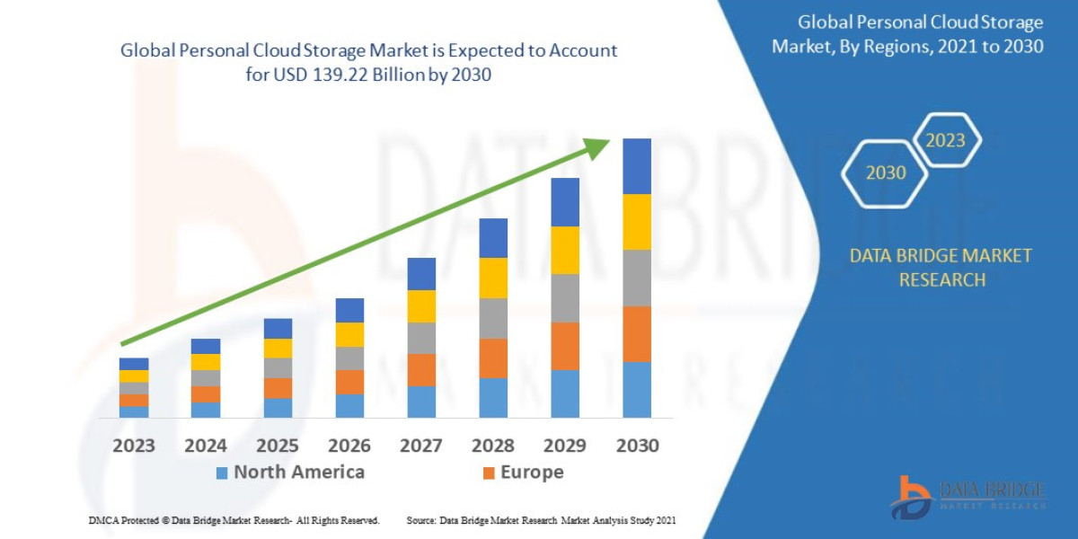 Personal Cloud Storage Market Grows with Increasing Demand for Data Accessibility and Security