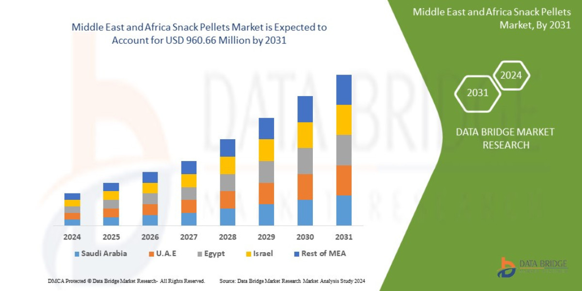 Middle East and Africa Snack Pellets Market Revenue Forecast: Growth, Share, Value, and Trends