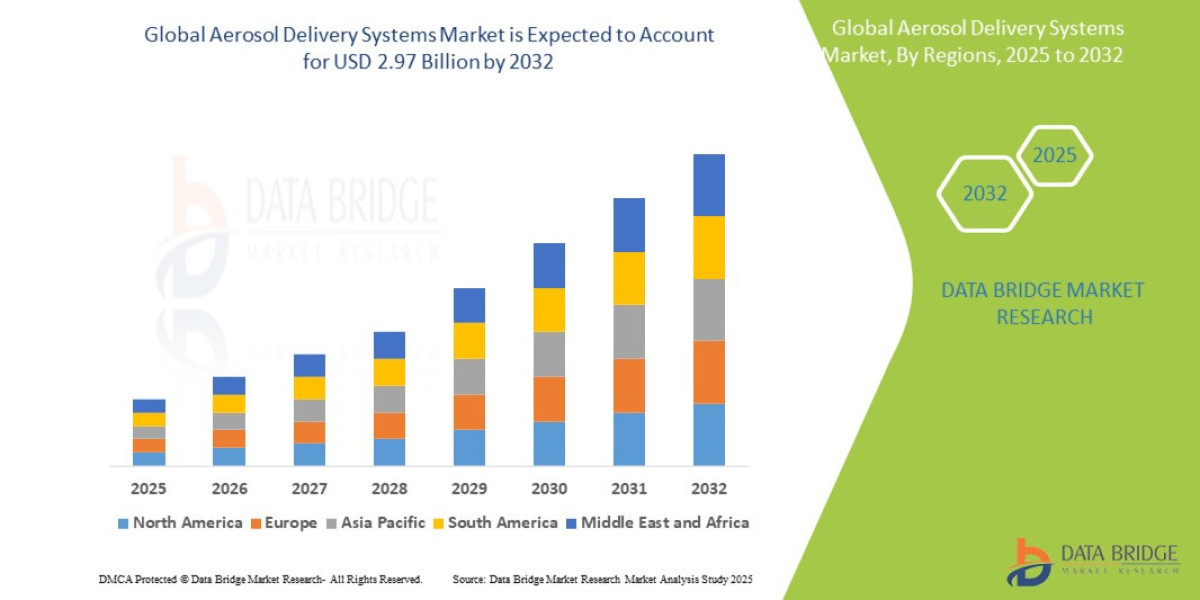 Aerosol Delivery Systems Market Size, Application Analysis, and Forecast