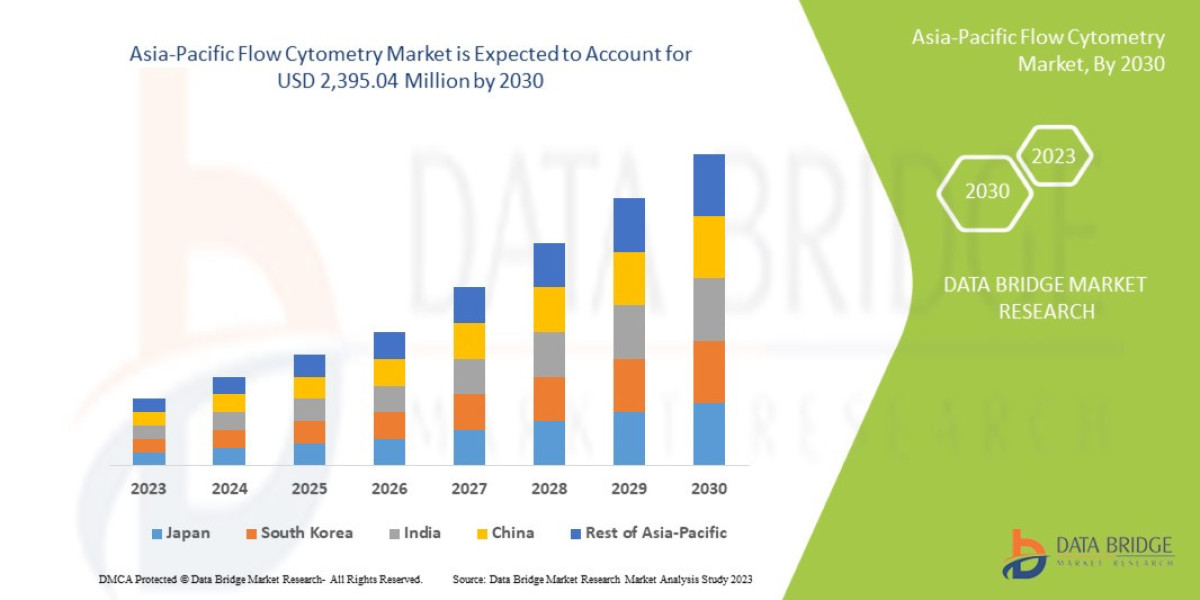 Asia-Pacific Flow Cytometry Market Challenges: Growth, Share, Value, Size, and Scope
